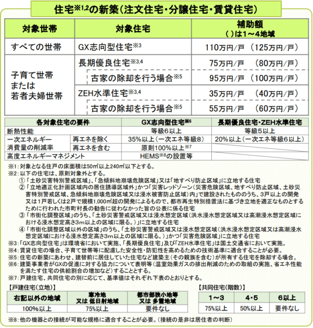 住宅の新築(注文住宅・分譲住宅・賃貸住宅)　出典：国土交通省
