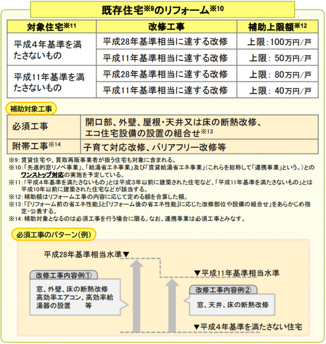 既存住宅のリフォーム　出典：国土交通省